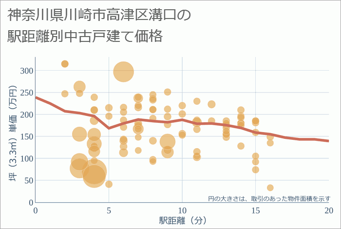 神奈川県川崎市高津区溝口の徒歩距離別の中古戸建て坪単価