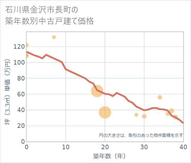石川県金沢市長町の築年数別の中古戸建て坪単価