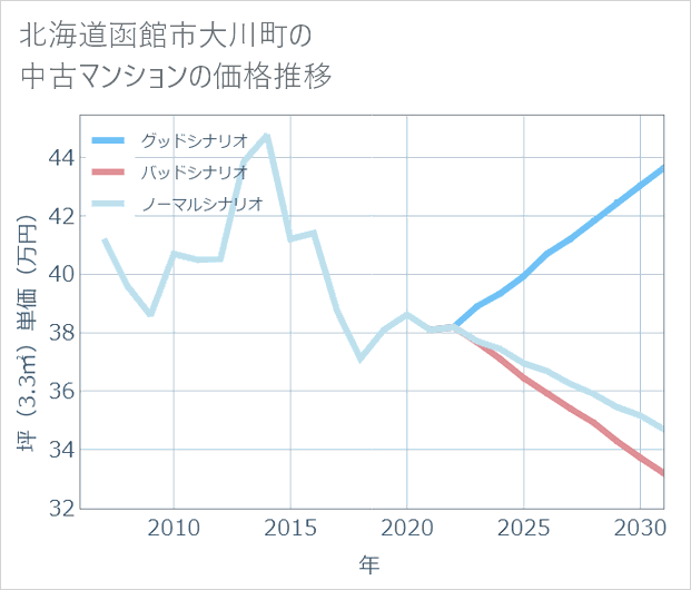 北海道函館市大川町の中古マンション価格推移