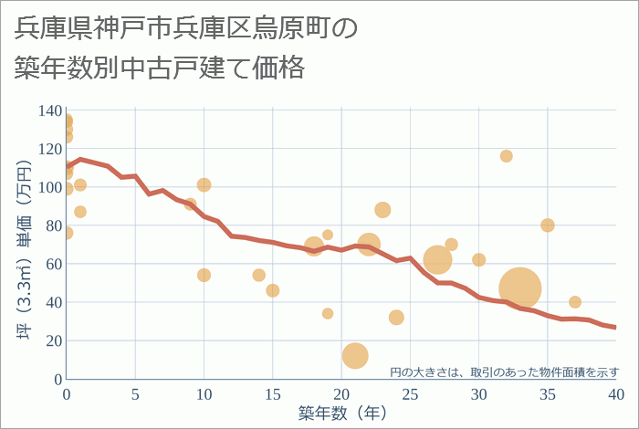 兵庫県神戸市兵庫区烏原町の築年数別の中古戸建て坪単価