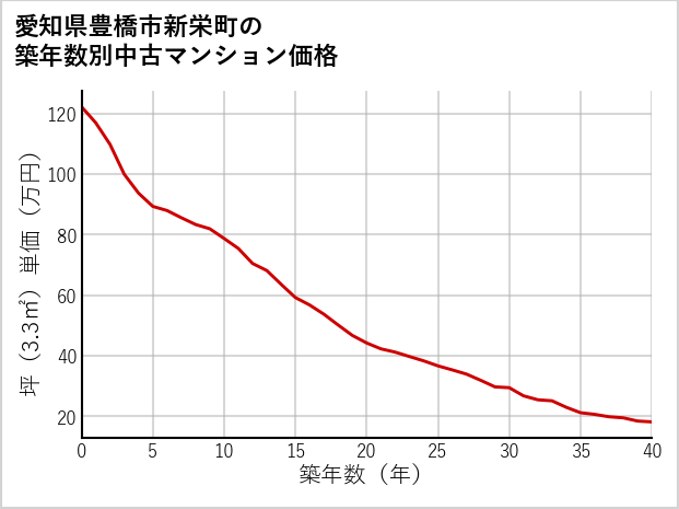 愛知県豊橋市新栄町の築年数別の中古マンション坪単価