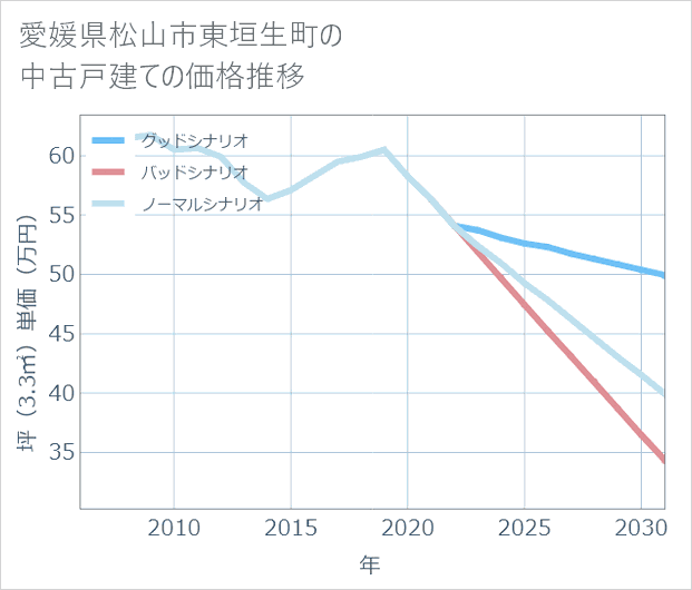 愛媛県松山市東垣生町の中古戸建て価格推移