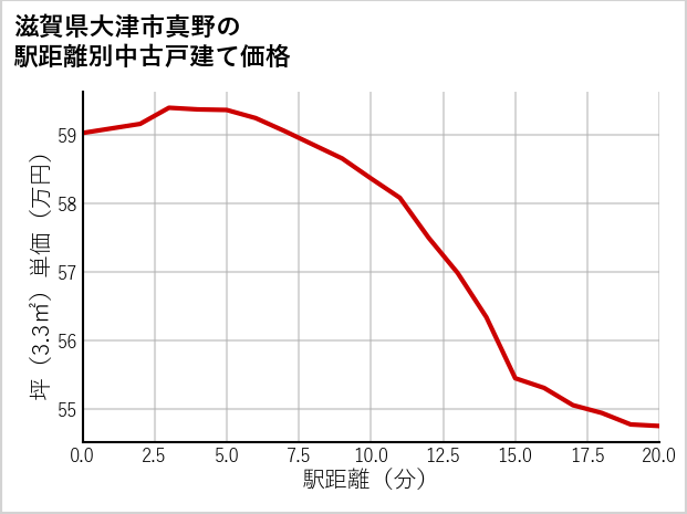 滋賀県大津市真野の徒歩距離別の中古戸建て坪単価
