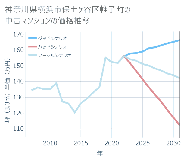 神奈川県横浜市保土ケ谷区帷子町の中古マンション価格推移