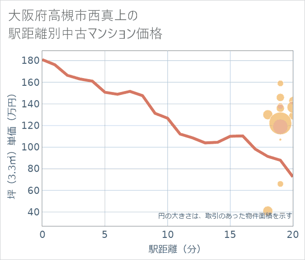 大阪府高槻市西真上の徒歩距離別の中古マンション坪単価