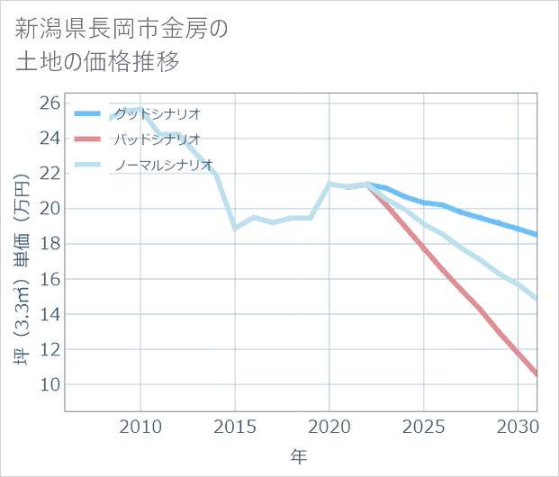 新潟県長岡市金房の土地価格推移