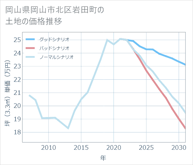 岡山県岡山市北区岩田町の土地価格推移