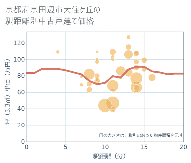 京都府京田辺市大住ケ丘の徒歩距離別の中古戸建て坪単価