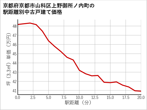 京都府京都市山科区上野御所ノ内町の徒歩距離別の中古戸建て坪単価