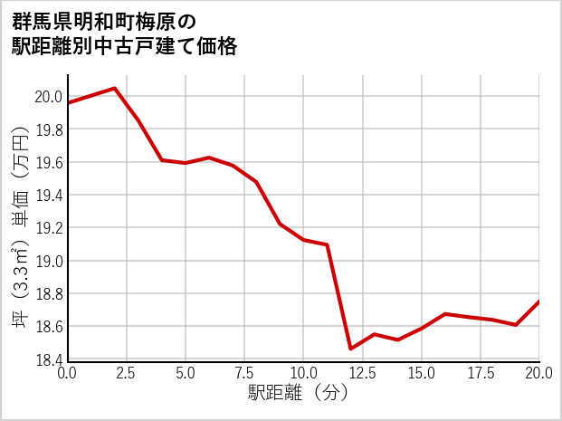 群馬県明和町梅原の徒歩距離別の中古戸建て坪単価