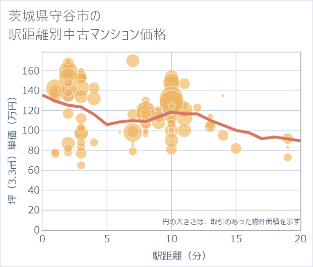 茨城県守谷市の徒歩距離別の中古マンション坪単価
