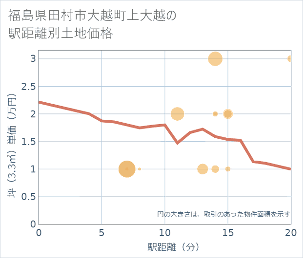 福島県田村市大越町上大越の徒歩距離別の土地坪単価