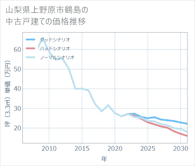 山梨県上野原市鶴島の中古戸建て価格推移