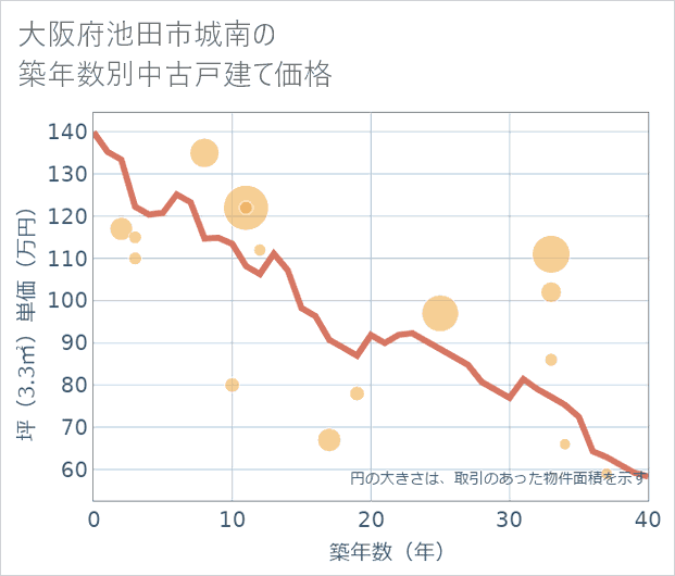 大阪府池田市城南の築年数別の中古戸建て坪単価