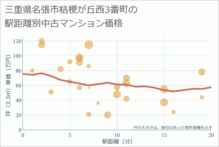 三重県名張市桔梗が丘西3番町の徒歩距離別の中古マンション坪単価