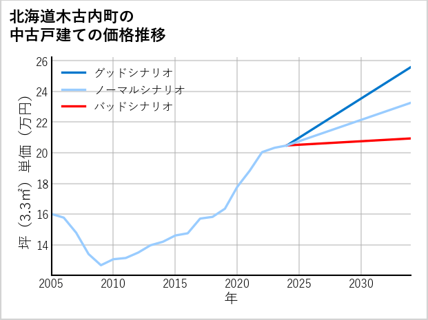 北海道木古内町の中古戸建て価格推移