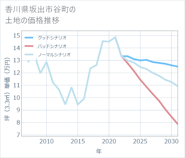 香川県坂出市谷町の土地価格推移