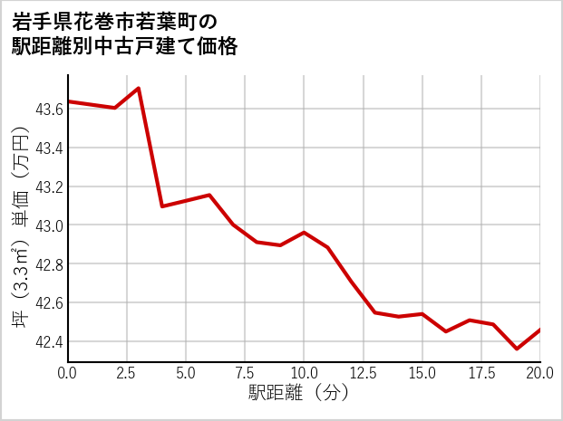岩手県花巻市若葉町の徒歩距離別の中古戸建て坪単価