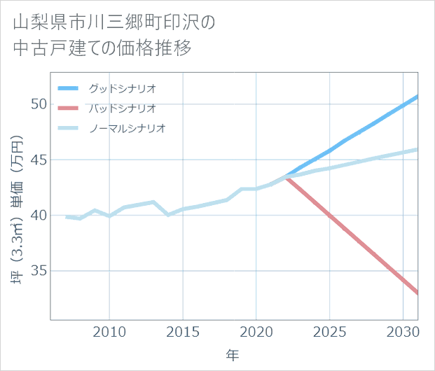 山梨県市川三郷町印沢の中古戸建て価格推移