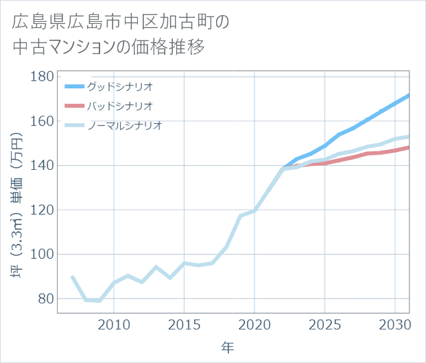 広島県広島市中区加古町の中古マンション価格推移