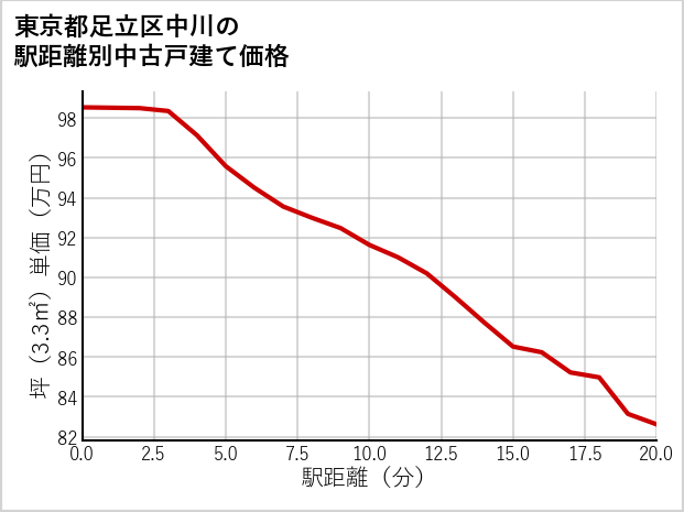 東京都足立区中川の徒歩距離別の中古戸建て坪単価