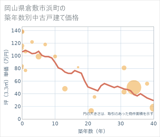 岡山県倉敷市浜町の築年数別の中古戸建て坪単価