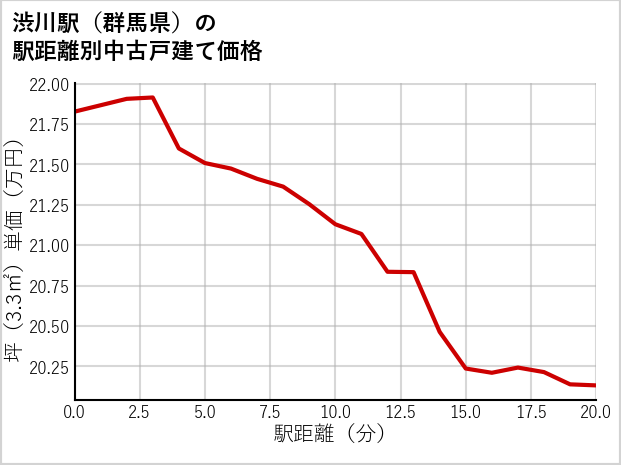 渋川駅（群馬県）の徒歩距離別の中古戸建て坪単価