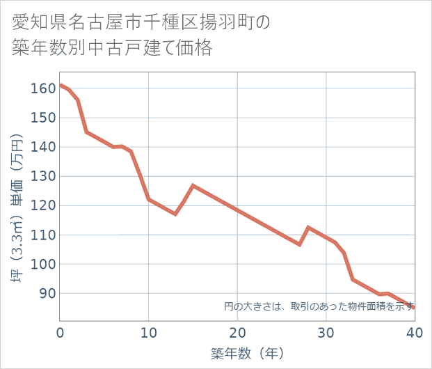 愛知県名古屋市千種区揚羽町の築年数別の中古戸建て坪単価