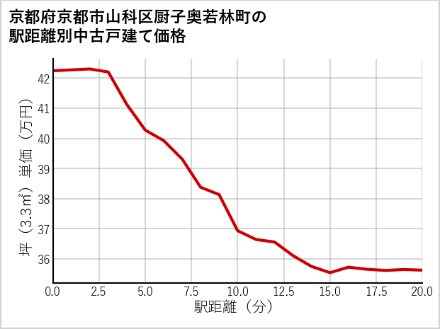 京都府京都市山科区厨子奥若林町の徒歩距離別の中古戸建て坪単価