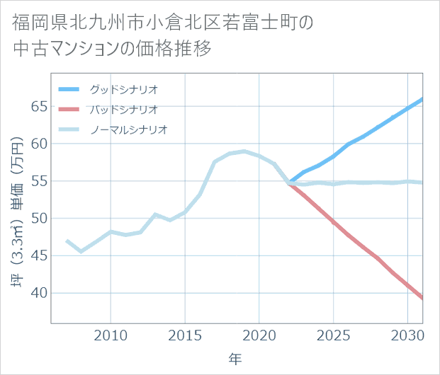福岡県北九州市小倉北区若富士町の中古マンション価格推移