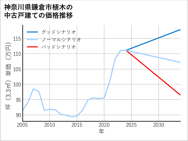 神奈川県鎌倉市植木の中古戸建て価格推移