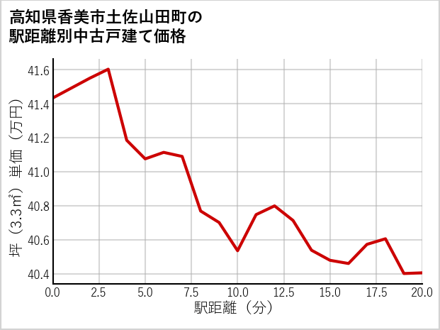 高知県香美市土佐山田町の徒歩距離別の中古戸建て坪単価