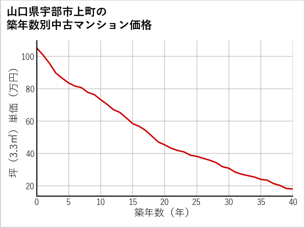 山口県宇部市上町の築年数別の中古マンション坪単価