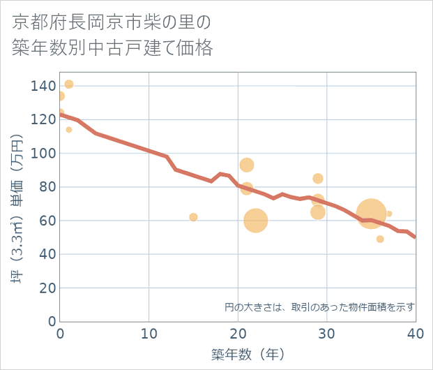 京都府長岡京市柴の里の築年数別の中古戸建て坪単価
