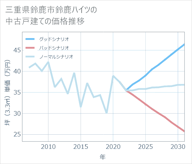 三重県鈴鹿市鈴鹿ハイツの中古戸建て価格推移