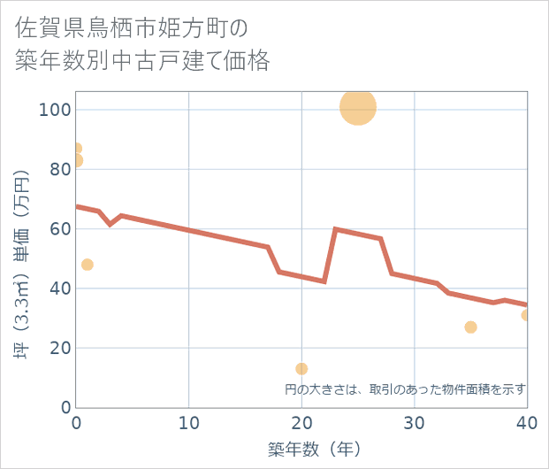佐賀県鳥栖市姫方町の築年数別の中古戸建て坪単価