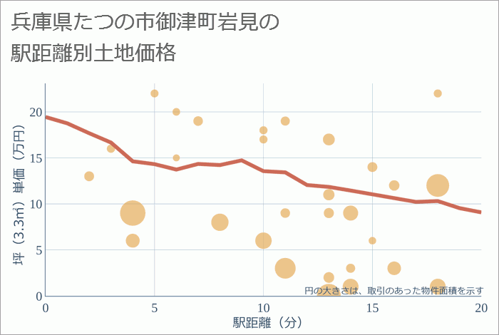 兵庫県たつの市御津町岩見の徒歩距離別の土地坪単価