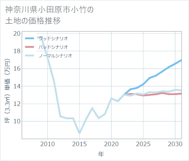 神奈川県小田原市小竹の土地価格推移