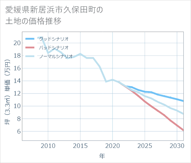 愛媛県新居浜市久保田町の土地価格推移
