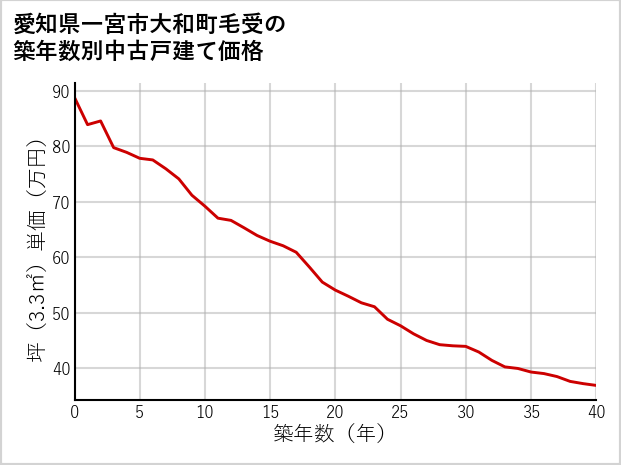 愛知県一宮市大和町毛受の築年数別の中古戸建て坪単価