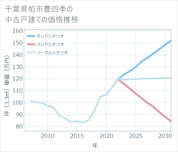 千葉県柏市豊四季の中古戸建て価格推移