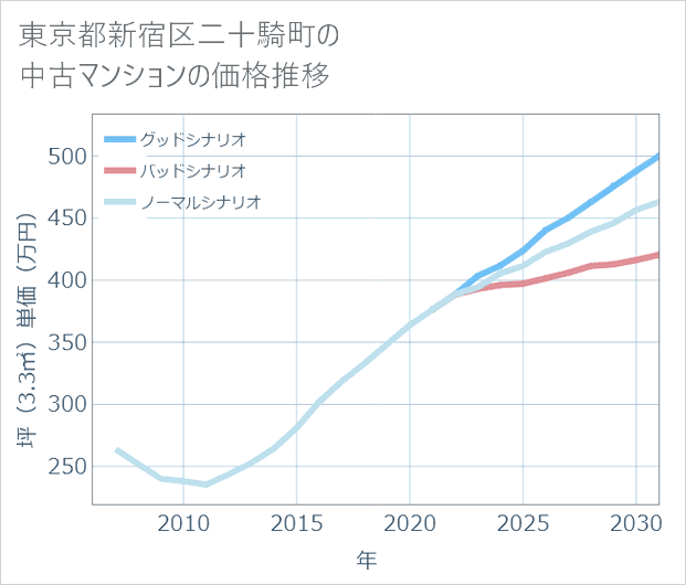 東京都新宿区二十騎町の中古マンション価格推移