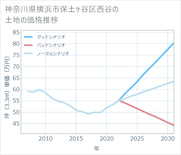 神奈川県横浜市保土ケ谷区西谷の土地価格推移