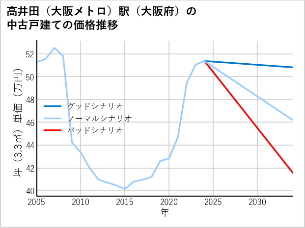 高井田〔大阪メトロ〕駅（大阪府）の中古戸建て価格推移