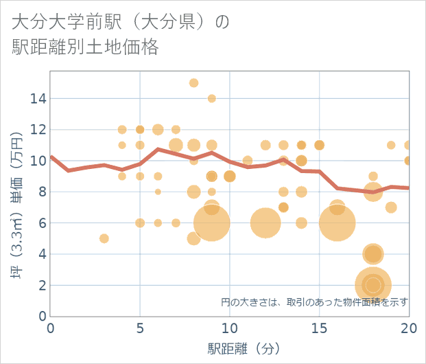 大分大学前駅(大分県)の徒歩距離別の土地坪単価