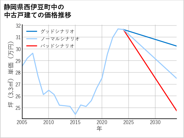 静岡県西伊豆町中の中古戸建て価格推移