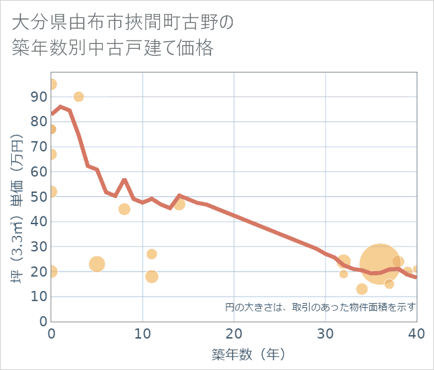大分県由布市挾間町古野の築年数別の中古戸建て坪単価