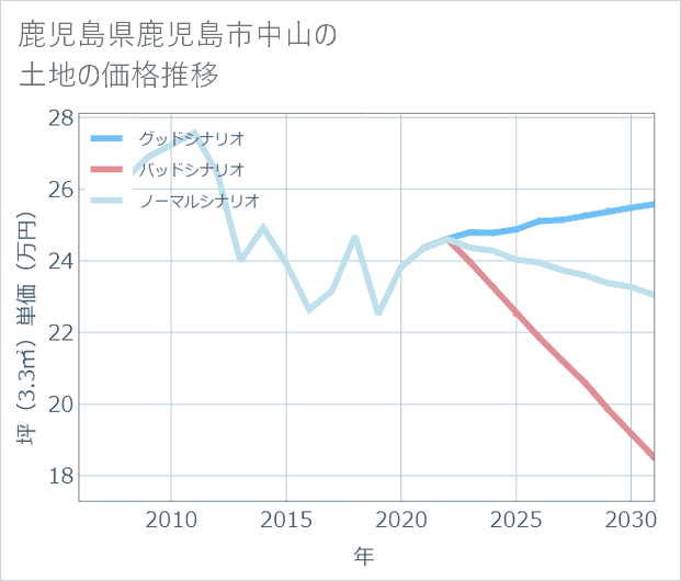 鹿児島県鹿児島市中山の土地価格推移