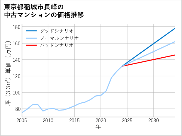 東京都稲城市長峰の中古マンション価格推移