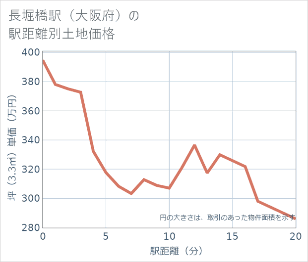 長堀橋駅(大阪府)の徒歩距離別の土地坪単価